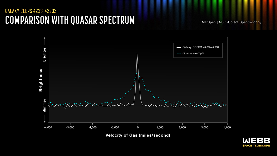 A graph comparing platypus galaxies with quasars. A graph comparing platypus galaxies with quasars.